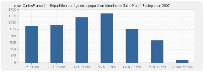 Répartition par âge de la population féminine de Saint-Martin-Boulogne en 2007