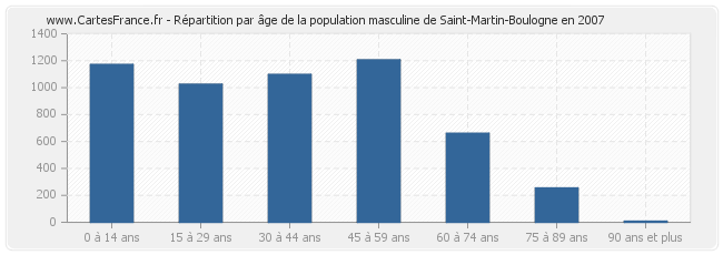 Répartition par âge de la population masculine de Saint-Martin-Boulogne en 2007