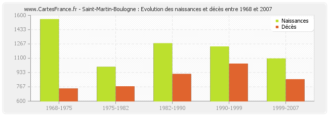 Saint-Martin-Boulogne : Evolution des naissances et décès entre 1968 et 2007