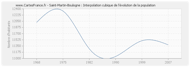 Saint-Martin-Boulogne : Interpolation cubique de l'évolution de la population