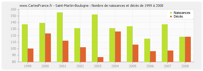 Saint-Martin-Boulogne : Nombre de naissances et décès de 1999 à 2008
