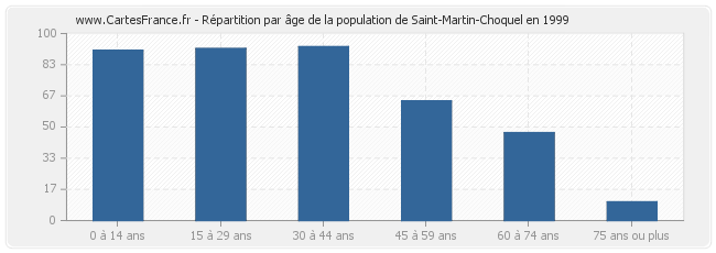 Répartition par âge de la population de Saint-Martin-Choquel en 1999