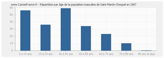 Répartition par âge de la population masculine de Saint-Martin-Choquel en 2007