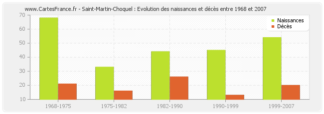 Saint-Martin-Choquel : Evolution des naissances et décès entre 1968 et 2007