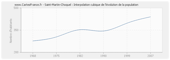 Saint-Martin-Choquel : Interpolation cubique de l'évolution de la population
