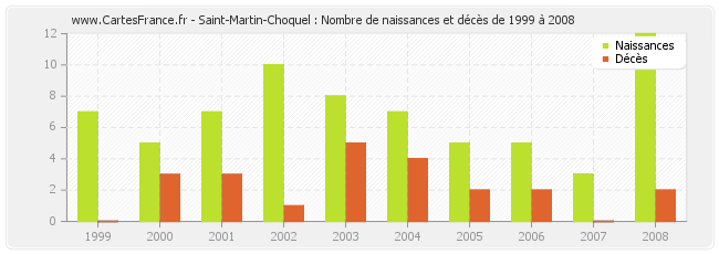 Saint-Martin-Choquel : Nombre de naissances et décès de 1999 à 2008