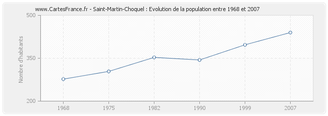 Population Saint-Martin-Choquel