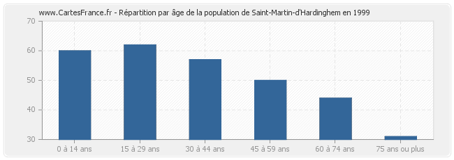 Répartition par âge de la population de Saint-Martin-d'Hardinghem en 1999