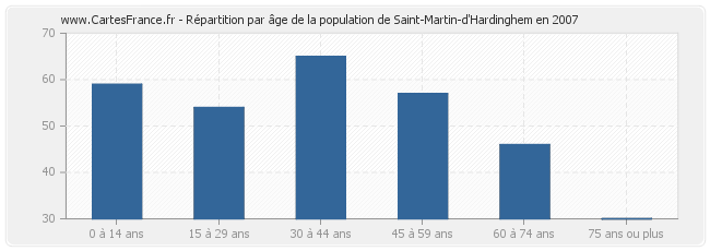 Répartition par âge de la population de Saint-Martin-d'Hardinghem en 2007