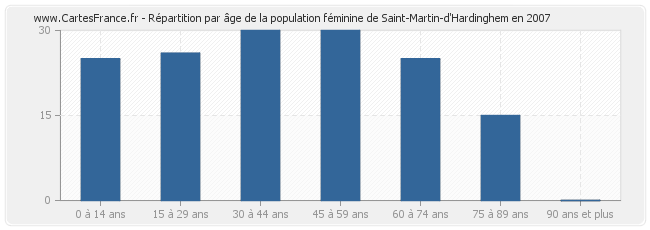 Répartition par âge de la population féminine de Saint-Martin-d'Hardinghem en 2007