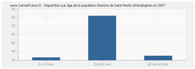 Répartition par âge de la population féminine de Saint-Martin-d'Hardinghem en 2007