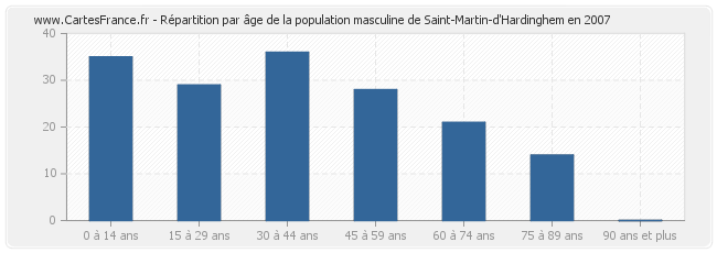 Répartition par âge de la population masculine de Saint-Martin-d'Hardinghem en 2007