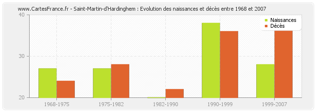 Saint-Martin-d'Hardinghem : Evolution des naissances et décès entre 1968 et 2007