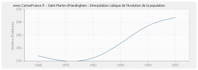 Saint-Martin-d'Hardinghem : Interpolation cubique de l'évolution de la population