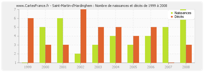 Saint-Martin-d'Hardinghem : Nombre de naissances et décès de 1999 à 2008