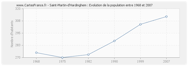 Population Saint-Martin-d'Hardinghem