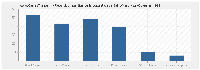 Répartition par âge de la population de Saint-Martin-sur-Cojeul en 1999