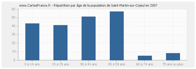 Répartition par âge de la population de Saint-Martin-sur-Cojeul en 2007