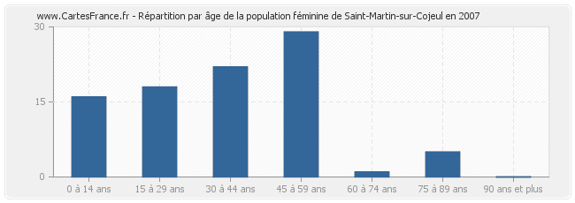 Répartition par âge de la population féminine de Saint-Martin-sur-Cojeul en 2007