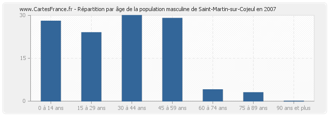 Répartition par âge de la population masculine de Saint-Martin-sur-Cojeul en 2007