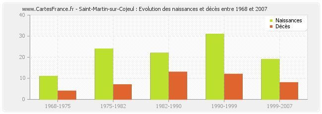 Saint-Martin-sur-Cojeul : Evolution des naissances et décès entre 1968 et 2007