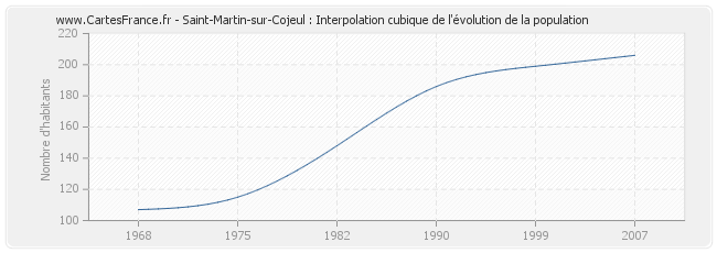 Saint-Martin-sur-Cojeul : Interpolation cubique de l'évolution de la population