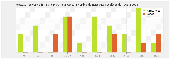 Saint-Martin-sur-Cojeul : Nombre de naissances et décès de 1999 à 2008