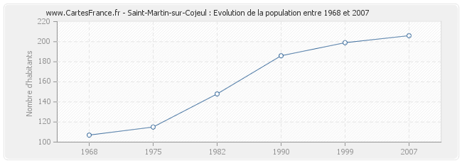 Population Saint-Martin-sur-Cojeul