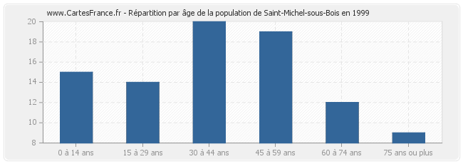 Répartition par âge de la population de Saint-Michel-sous-Bois en 1999