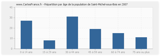 Répartition par âge de la population de Saint-Michel-sous-Bois en 2007