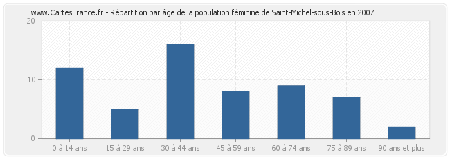 Répartition par âge de la population féminine de Saint-Michel-sous-Bois en 2007