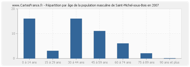 Répartition par âge de la population masculine de Saint-Michel-sous-Bois en 2007