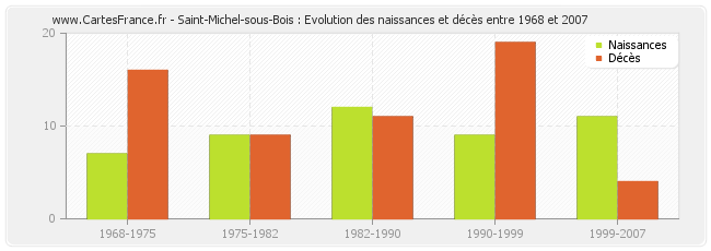 Saint-Michel-sous-Bois : Evolution des naissances et décès entre 1968 et 2007