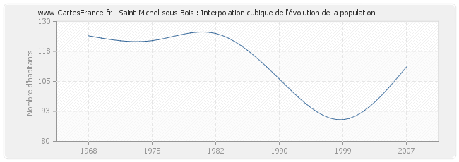 Saint-Michel-sous-Bois : Interpolation cubique de l'évolution de la population