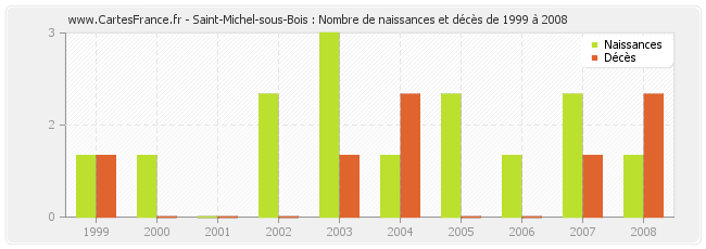 Saint-Michel-sous-Bois : Nombre de naissances et décès de 1999 à 2008