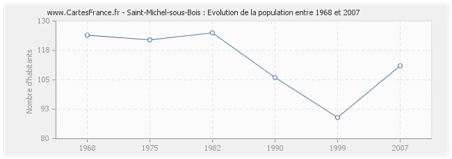 Population Saint-Michel-sous-Bois