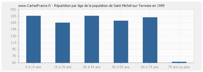 Répartition par âge de la population de Saint-Michel-sur-Ternoise en 1999