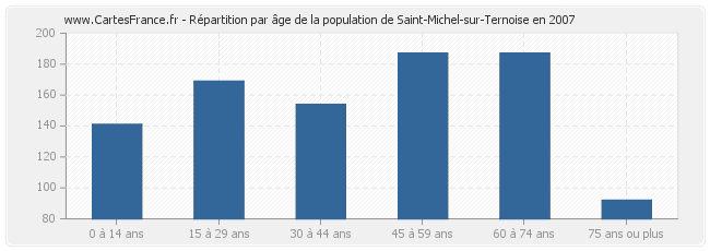 Répartition par âge de la population de Saint-Michel-sur-Ternoise en 2007