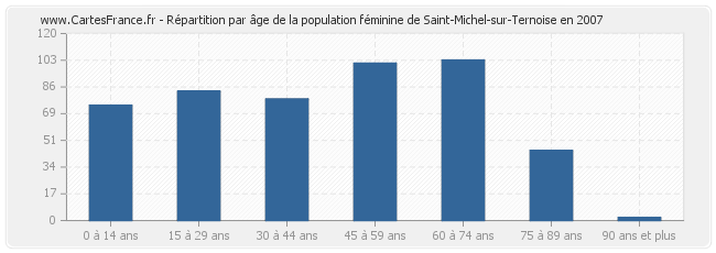 Répartition par âge de la population féminine de Saint-Michel-sur-Ternoise en 2007