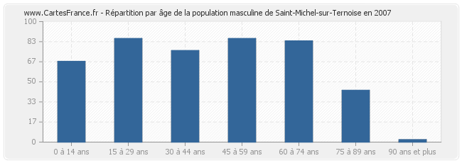 Répartition par âge de la population masculine de Saint-Michel-sur-Ternoise en 2007