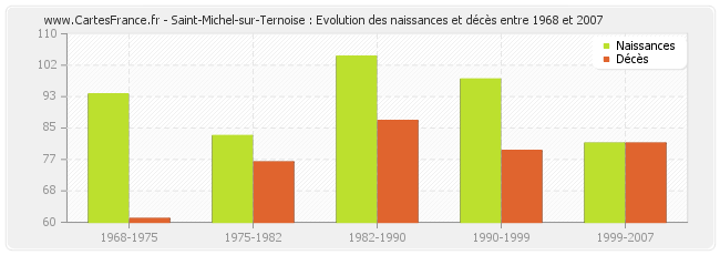Saint-Michel-sur-Ternoise : Evolution des naissances et décès entre 1968 et 2007
