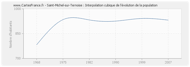 Saint-Michel-sur-Ternoise : Interpolation cubique de l'évolution de la population