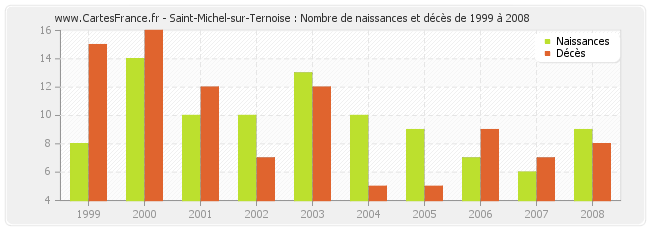Saint-Michel-sur-Ternoise : Nombre de naissances et décès de 1999 à 2008