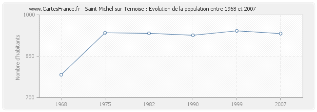 Population Saint-Michel-sur-Ternoise