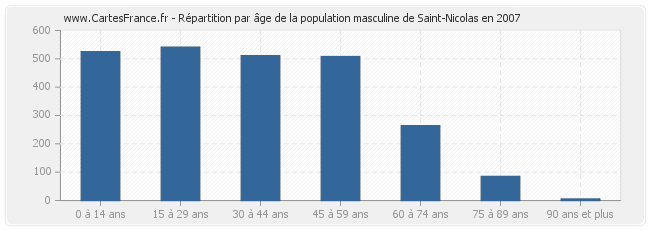 Répartition par âge de la population masculine de Saint-Nicolas en 2007