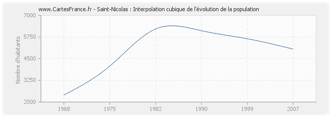 Saint-Nicolas : Interpolation cubique de l'évolution de la population