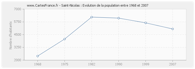 Population Saint-Nicolas