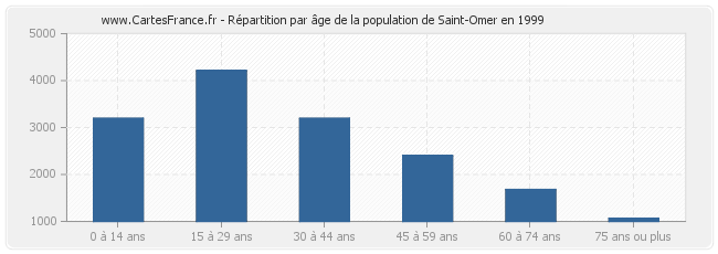 Répartition par âge de la population de Saint-Omer en 1999