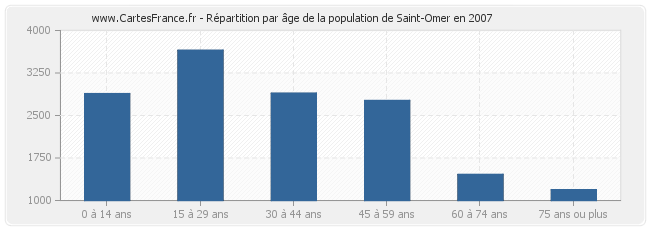 Répartition par âge de la population de Saint-Omer en 2007