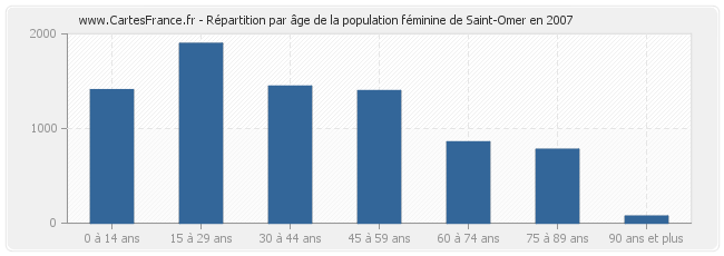 Répartition par âge de la population féminine de Saint-Omer en 2007